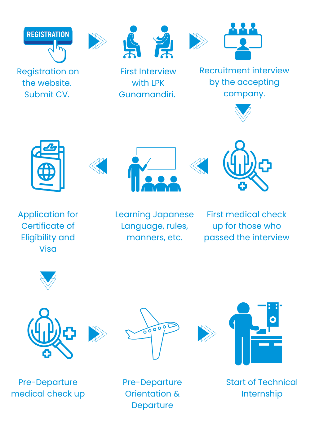 LPK Gunamandiri registration information and flow